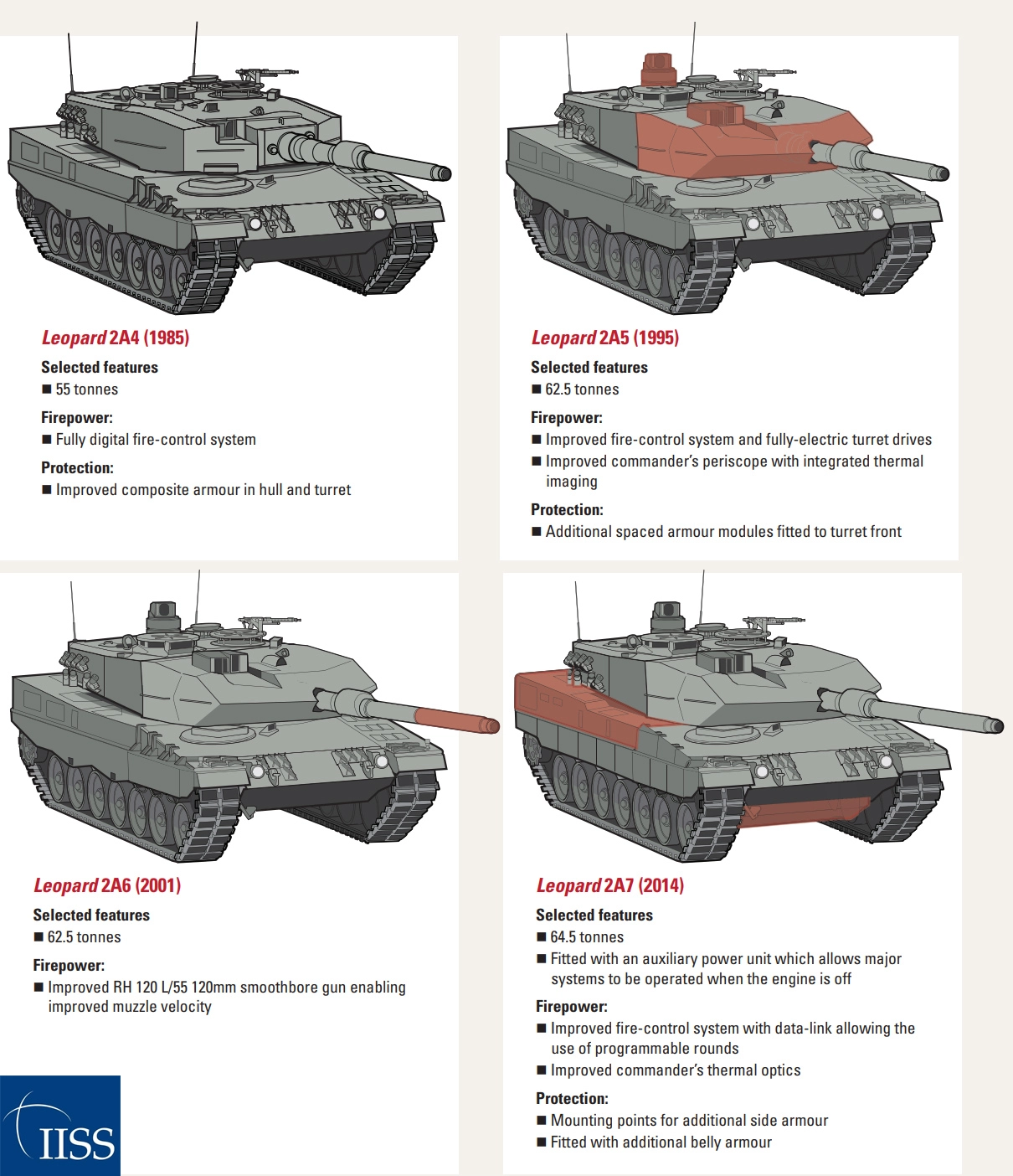 Leopard 2 evolution