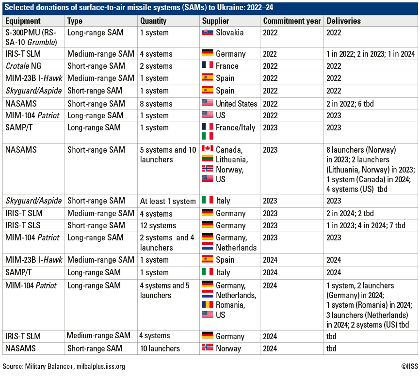 IISS Analyzes Western Air Defense Support for Ukraine: What’s Been Delivered and Is It Enough?, Defense Express
