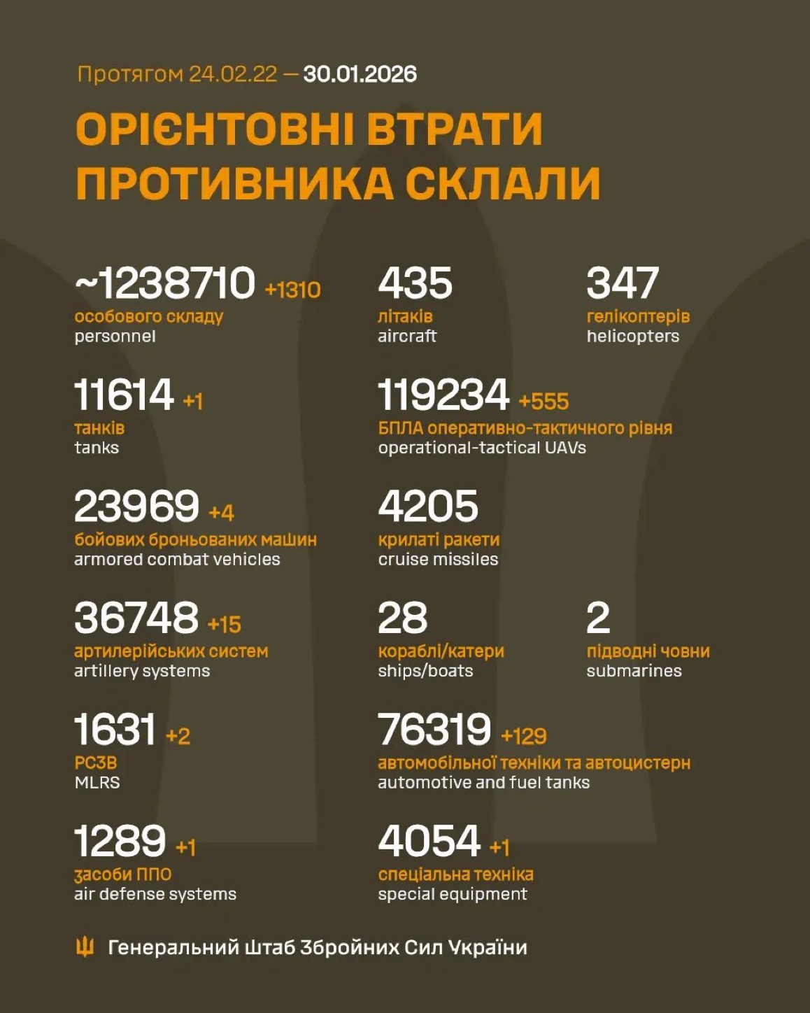 1437 Days of russia-Ukraine War – russian Casualties in Ukraine