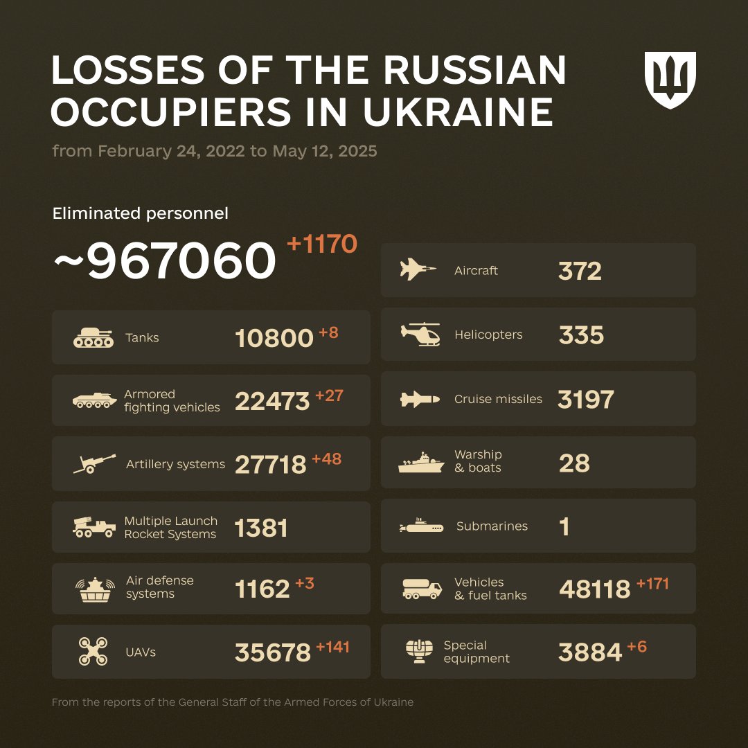 1174 Days of russia-Ukraine War – russian Casualties In Ukraine, Defense Express