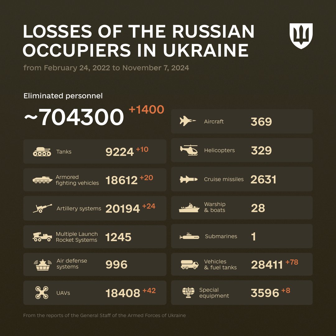 988 Days of russia-Ukraine War – russian Casualties In Ukraine, Defense Express