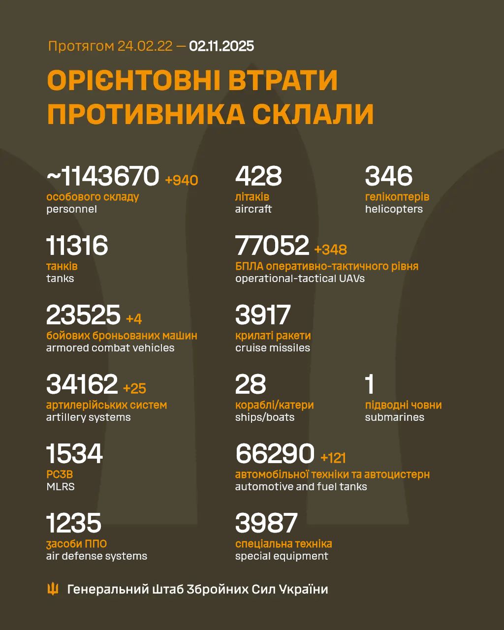 1347 Days of russia-Ukraine War – russian Casualties In Ukraine, Defense Express