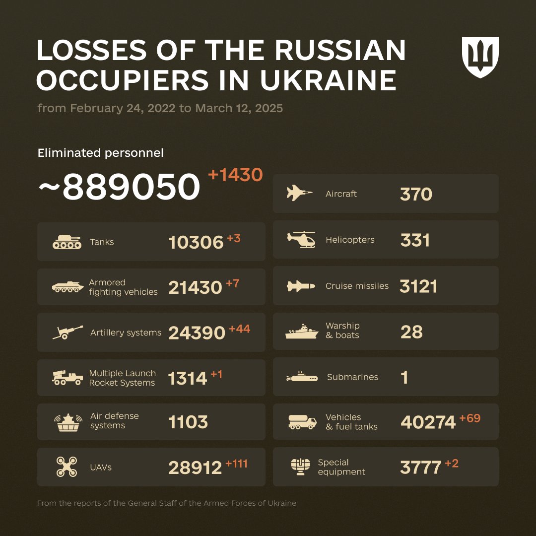 1113 Days of russia-Ukraine War – russian Casualties In Ukraine, Defense Express