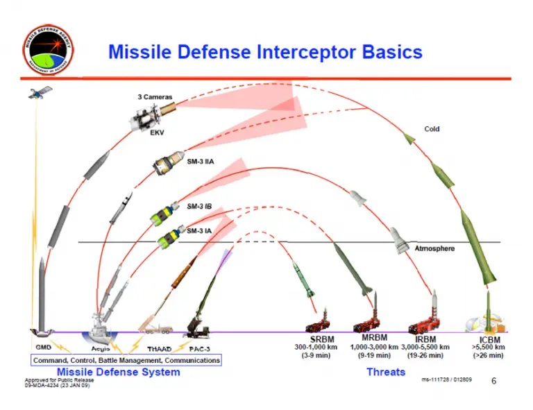 Missile Defense Interceptor Basixs / Defense Express / Pentagon Admits its Anti-Missile Defense is Conceptually Obsolete and They Should Emulate Ukraine