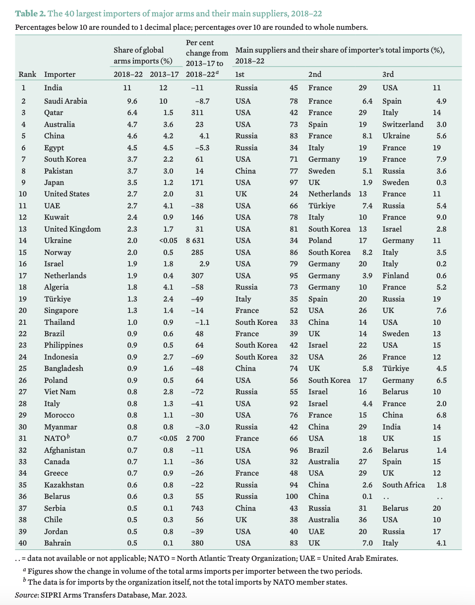 List of the largest arms importers in 2018-2022 according to SIPRI, The Global Arms Trade 2022: Ukraine is One of the Largest Importers, russia is Losing Ground in Exports, Defense Express