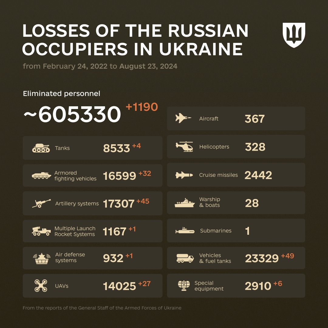 Russian Casualties in Ukraine During 912 Days of Russia-Ukraine War