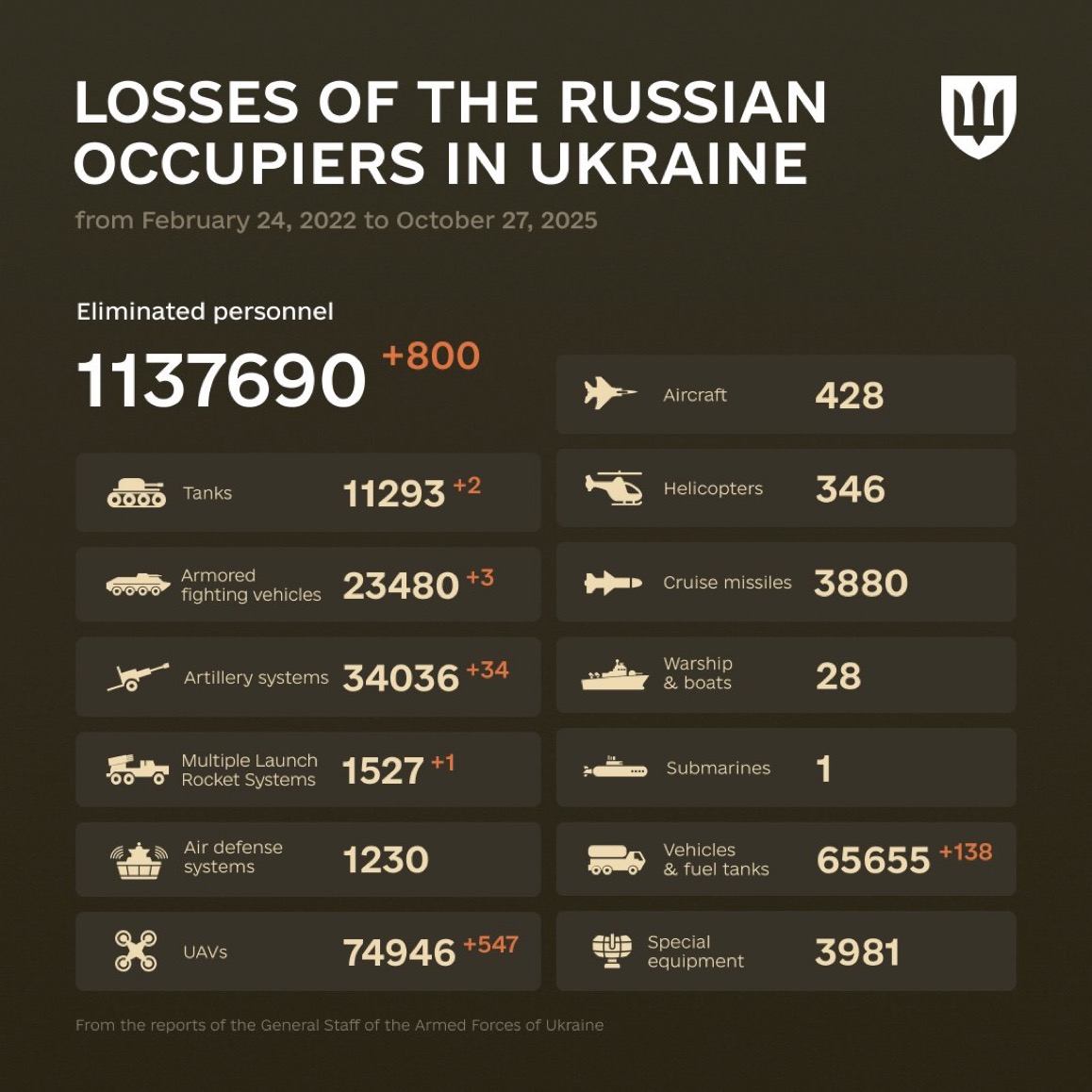 1341 Days of russia-Ukraine War – russian Casualties in Ukraine