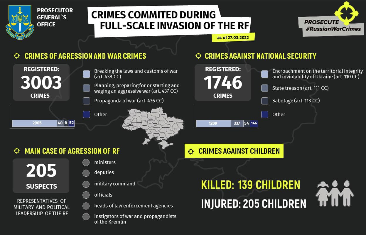 Ukraine’s Prosecutor General's Office, Since start of Russia's armed aggression in Ukraine, 139 children were killed by russia’s invaders