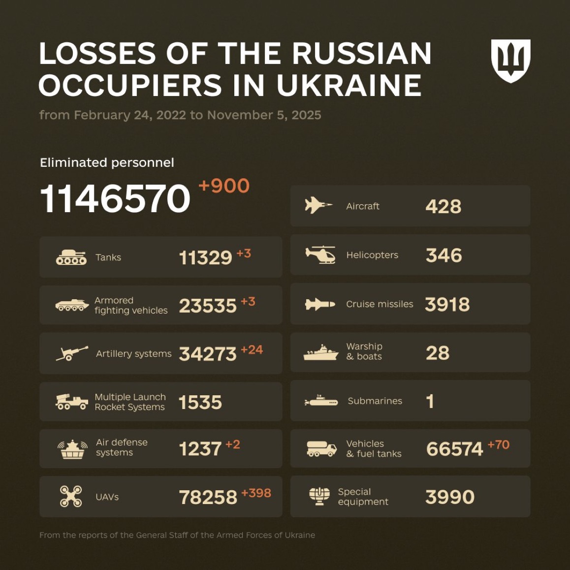 1350 Days of russia-Ukraine War – russian Casualties in Ukraine