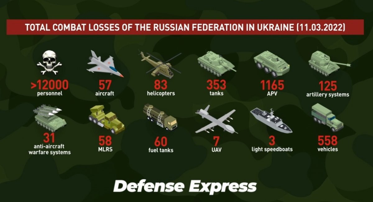 Russian Combat losses as of March 11