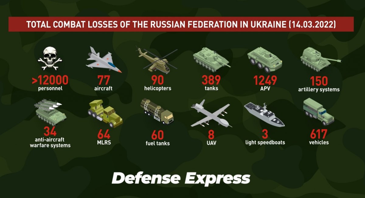 Russian losses in Ukraine, 19 day of the war 