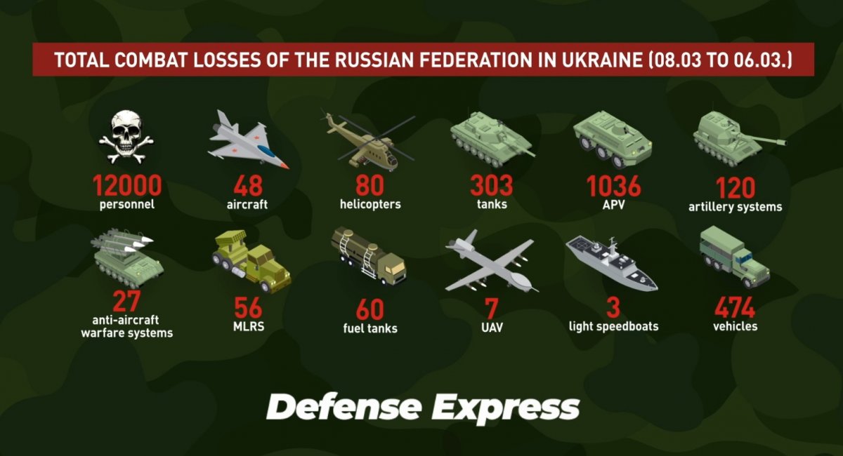 ​Russian Aggressor  Lost  12,000 personnel, More than 300 Tanks, 1K Armored  Vehicles
