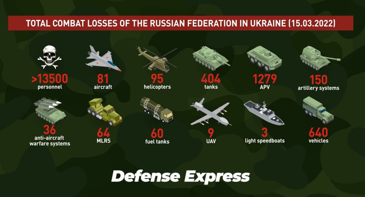 Russians military losses in Ukrainian, Day 20