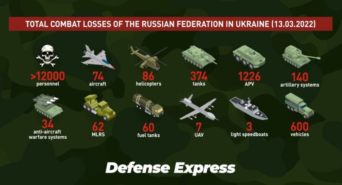 Russian Losses in Ukraine, March 13
