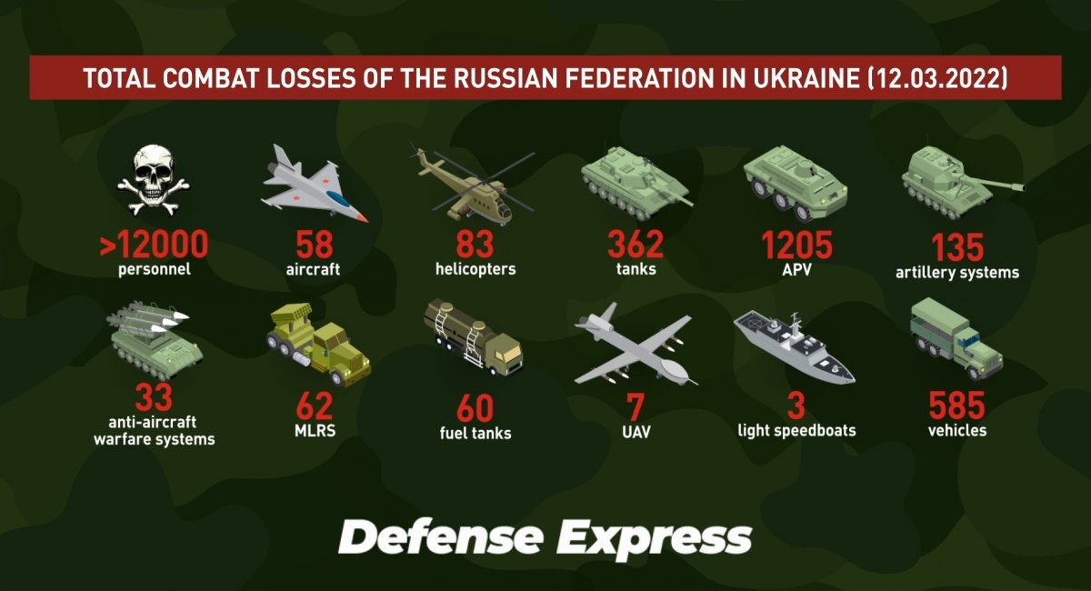 Russian Losses in Ukraine, March 12
