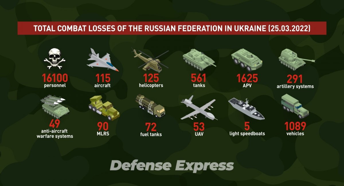 Russian Losses in the War Against Ukraine: Day 30th