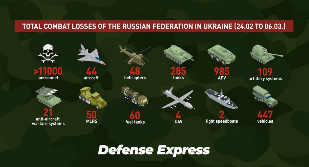 The Army of the Armed Forces of Ukraine: Russia’s combat losses in Ukraine exceed 11,000 persons