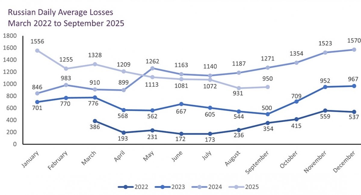 After a temporary decline over summer, russian forces are once again losing more than 1,000 troops per day, marking a new escalation in frontline attrition / Photo credit: The UK Defense Intelligence
