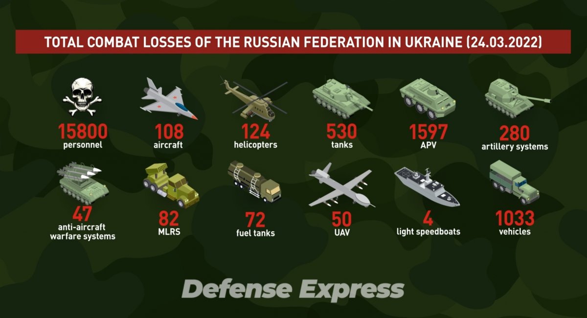 Russian Losses in the War Against Ukraine: Day 29th