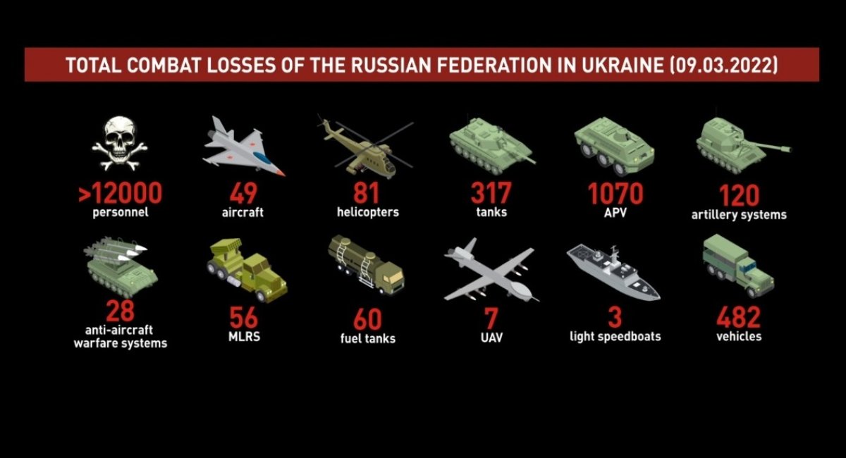 Russian approximate losses as of March 9