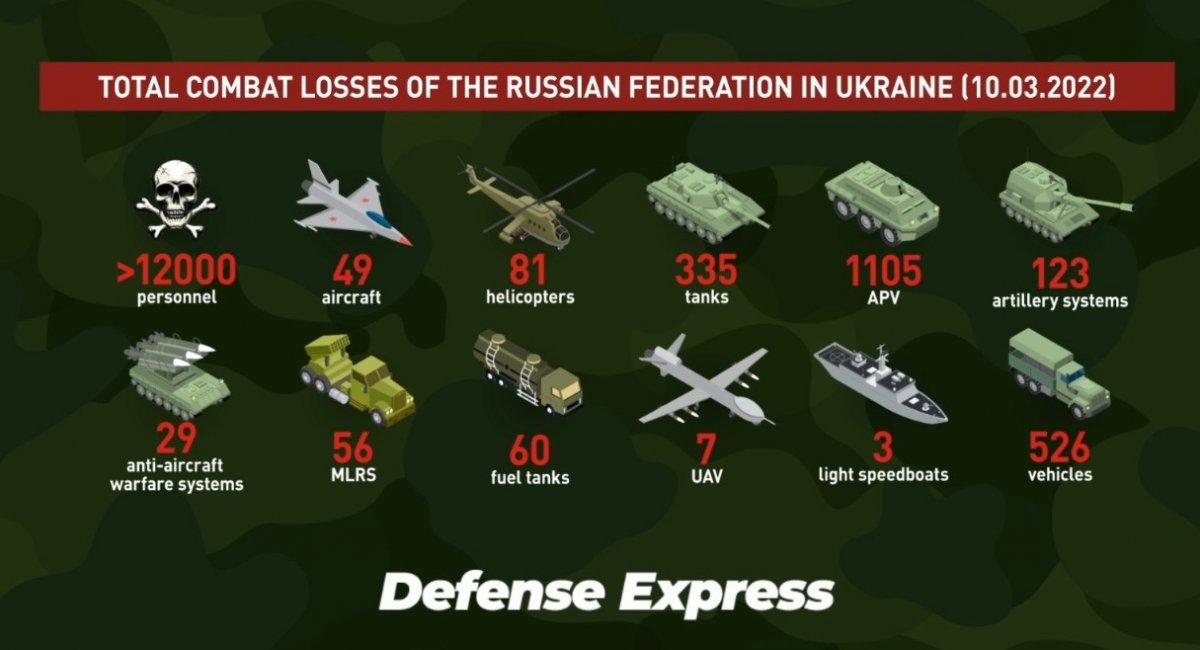 Russian military losses as of March 10