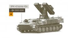 ​Ukraine Strikes russian Strela-10 System, Drone Depot, and Command Posts Across Front