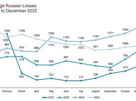 UK Defense Intelligence Assesses That Ongoing Infantry Assaults Will Keep russian Casualty Rates Elevated In Early 2026