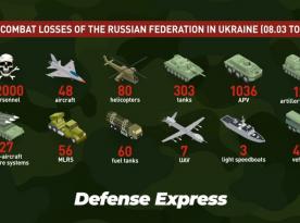 ​Russian Aggressor  Lost  12,000 personnel, More than 300 Tanks, 1K Armored  Vehicles