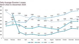​UK Defense Intelligence Assesses That Ongoing Infantry Assaults Will Keep russian Casualty Rates Elevated In Early 2026