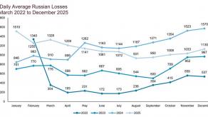 ​UK Defense Intelligence Assesses That Ongoing Infantry Assaults Will Keep russian Casualty Rates Elevated In Early 2026