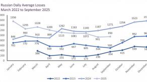 ​UK Defense Intelligence: russia's Daily Casualties Top 1,000 Again Amid Renewed Fighting