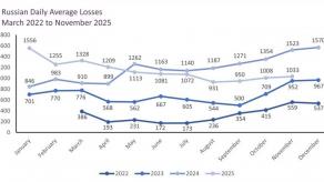 ​UK Defense Intelligence: russian Forces Sustained an Estimated 382,000 Killed and Wounded in 2025 Alone
