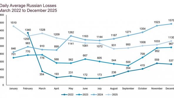​UK Defense Intelligence Assesses That Ongoing Infantry Assaults Will Keep russian Casualty Rates Elevated In Early 2026