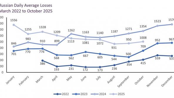 ​UK Defense Intelligence: russia's Total Losses Exceed 1.14 Million